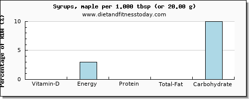 vitamin d and nutritional content in syrups